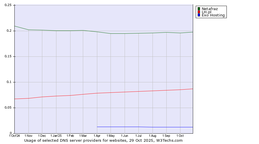 Historical trends in the usage of Netafraz vs. LH.pl vs. Exo Hosting