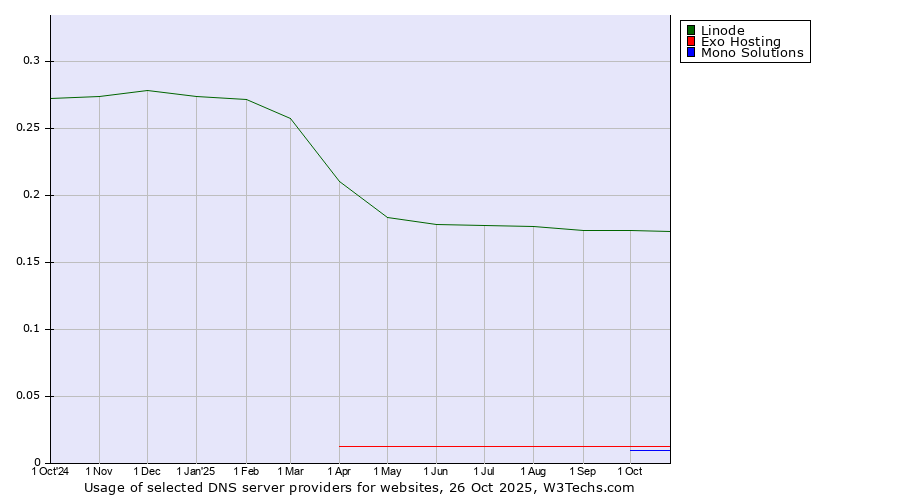 Historical trends in the usage of Linode vs. Exo Hosting vs. Mono Solutions