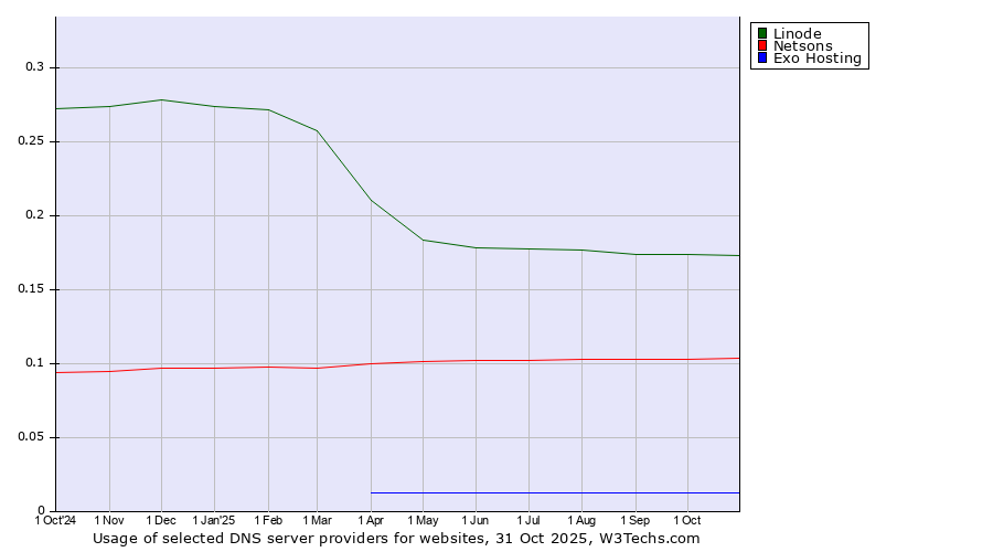 Historical trends in the usage of Linode vs. Netsons vs. Exo Hosting