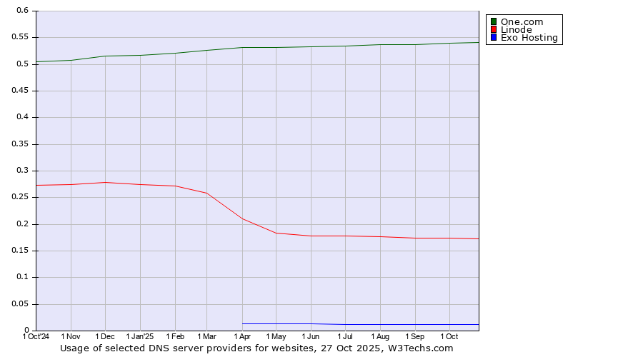 Historical trends in the usage of One.com vs. Linode vs. Exo Hosting