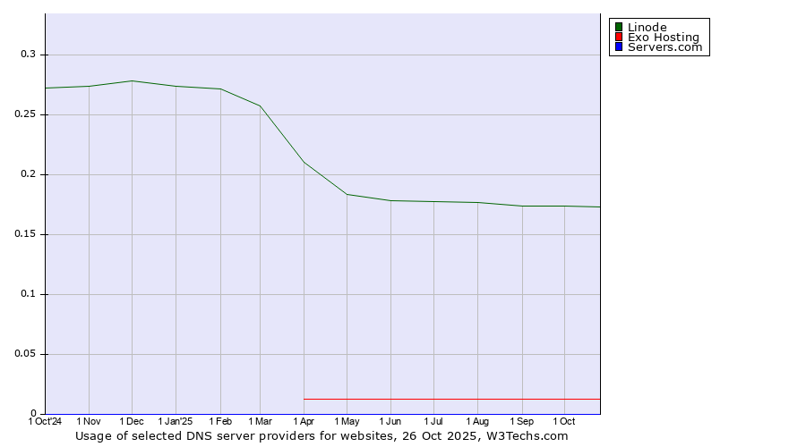 Historical trends in the usage of Linode vs. Exo Hosting vs. Servers.com