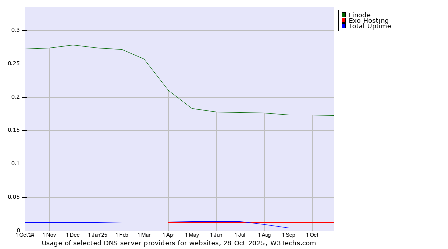 Historical trends in the usage of Linode vs. Exo Hosting vs. Total Uptime