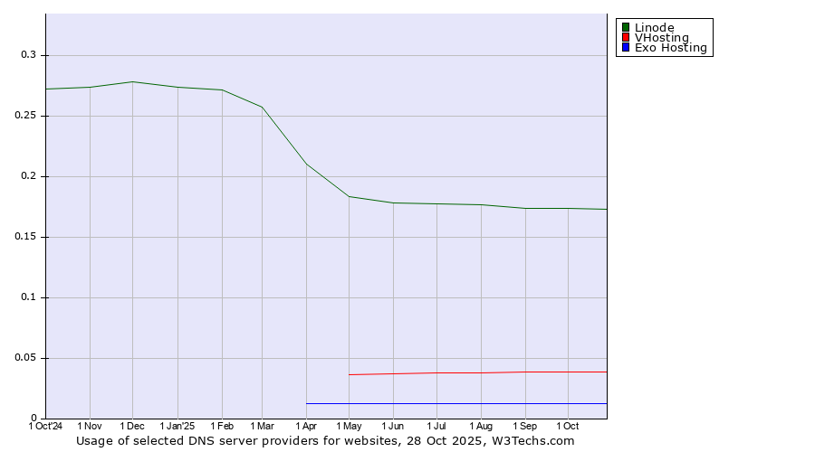 Historical trends in the usage of Linode vs. VHosting vs. Exo Hosting