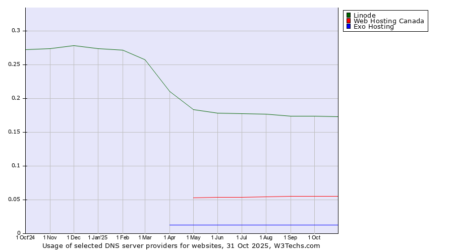 Historical trends in the usage of Linode vs. Web Hosting Canada vs. Exo Hosting