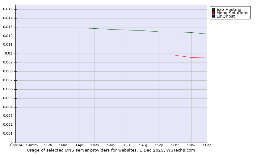 Historical trends in the usage of Exo Hosting vs. Mono Solutions vs. LinQhost