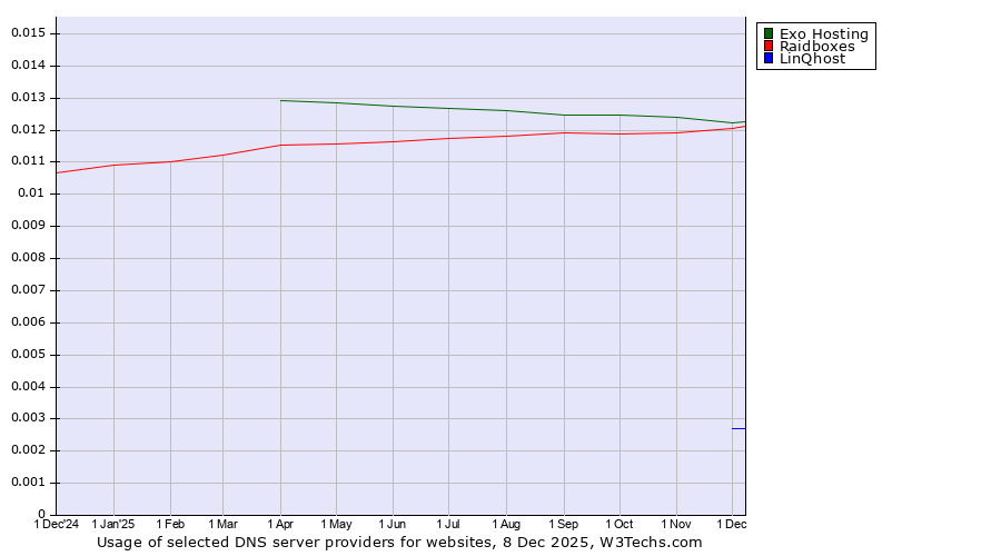 Historical trends in the usage of Exo Hosting vs. Raidboxes vs. LinQhost