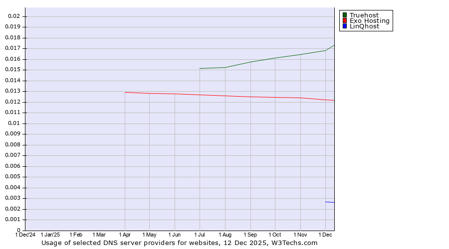 Historical trends in the usage of Truehost vs. Exo Hosting vs. LinQhost