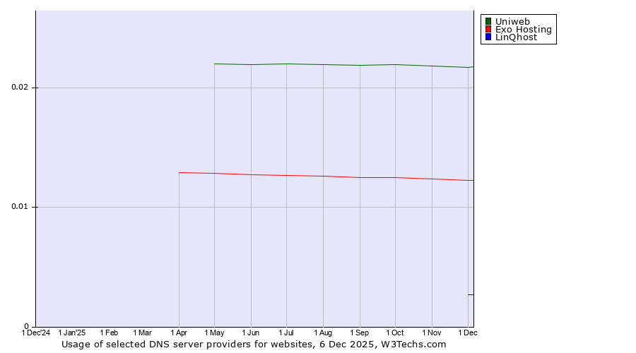 Historical trends in the usage of Uniweb vs. Exo Hosting vs. LinQhost
