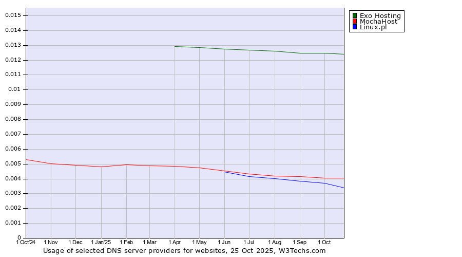 Historical trends in the usage of Exo Hosting vs. MochaHost vs. Linux.pl
