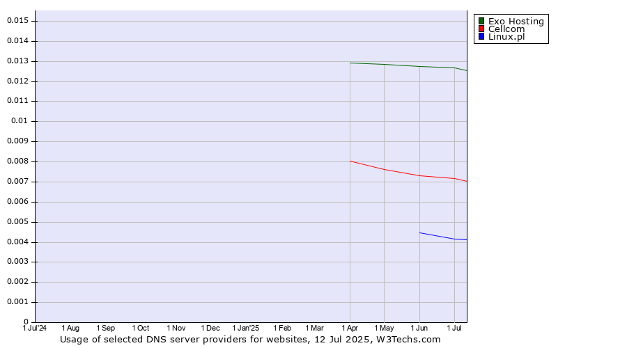 Historical trends in the usage of Exo Hosting vs. Cellcom vs. Linux.pl