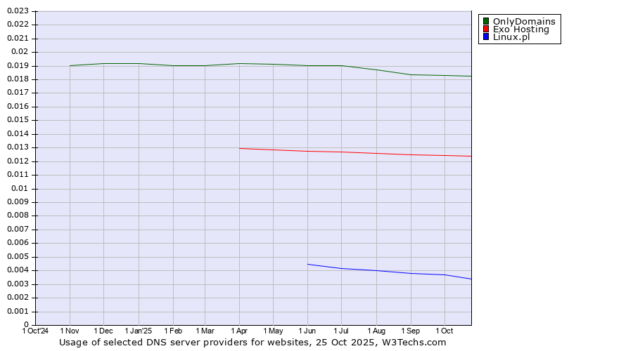 Historical trends in the usage of OnlyDomains vs. Exo Hosting vs. Linux.pl