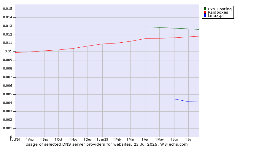 Historical trends in the usage of Exo Hosting vs. Raidboxes vs. Linux.pl
