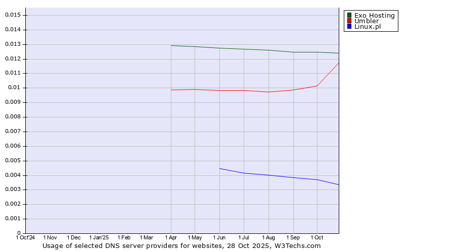 Historical trends in the usage of Exo Hosting vs. Umbler vs. Linux.pl
