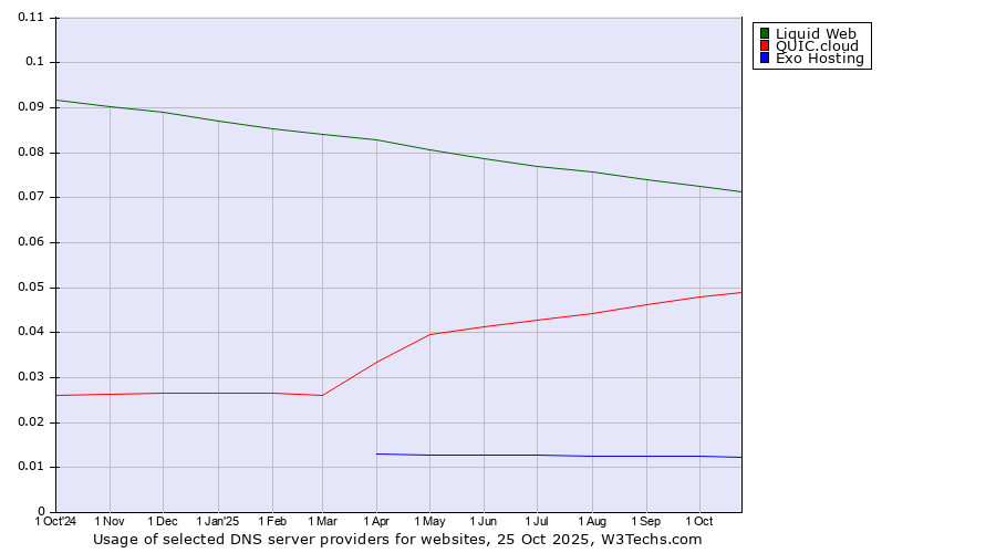 Historical trends in the usage of Liquid Web vs. QUIC.cloud vs. Exo Hosting