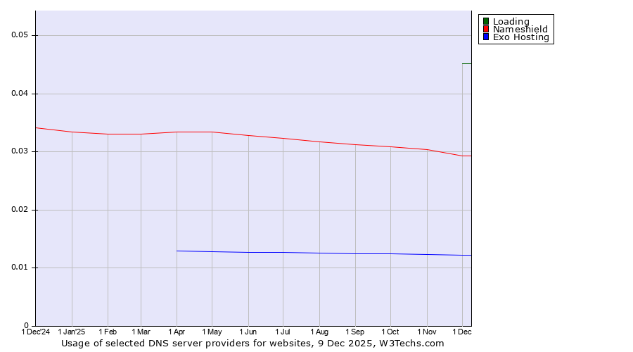 Historical trends in the usage of Loading vs. Nameshield vs. Exo Hosting