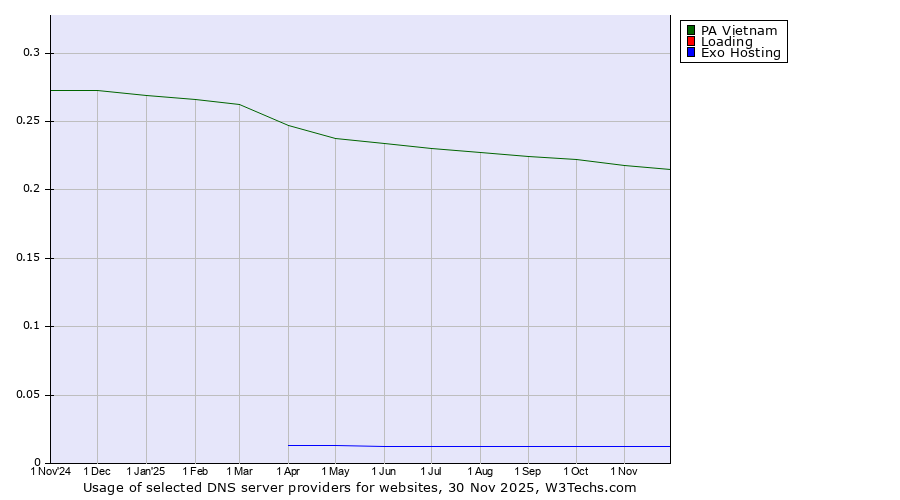 Historical trends in the usage of PA Vietnam vs. Loading vs. Exo Hosting