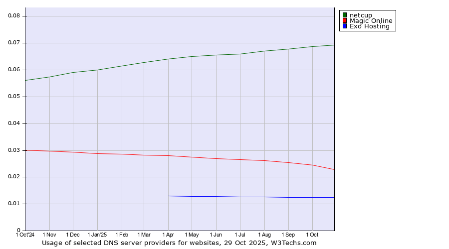 Historical trends in the usage of netcup vs. Magic Online vs. Exo Hosting