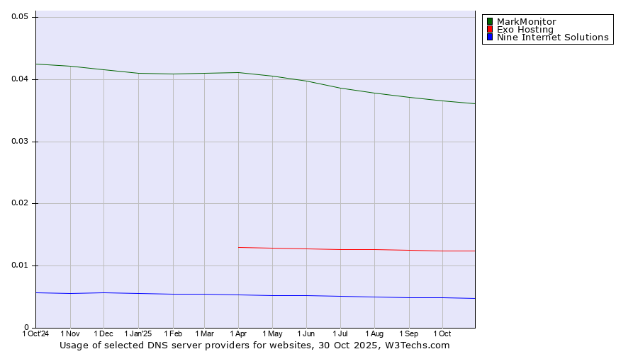Historical trends in the usage of MarkMonitor vs. Exo Hosting vs. Nine Internet Solutions