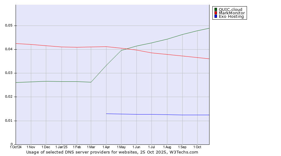Historical trends in the usage of QUIC.cloud vs. MarkMonitor vs. Exo Hosting