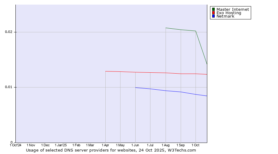 Historical trends in the usage of Master Internet vs. Exo Hosting vs. Netmark