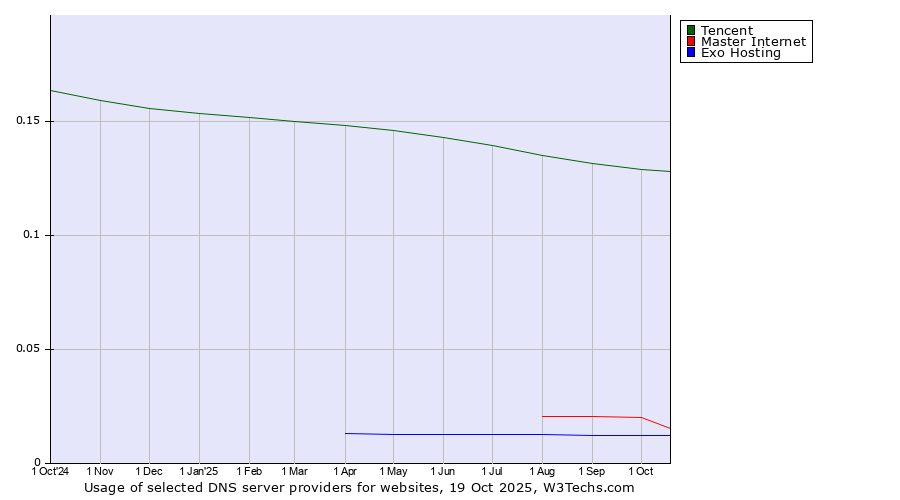 Historical trends in the usage of Tencent vs. Master Internet vs. Exo Hosting