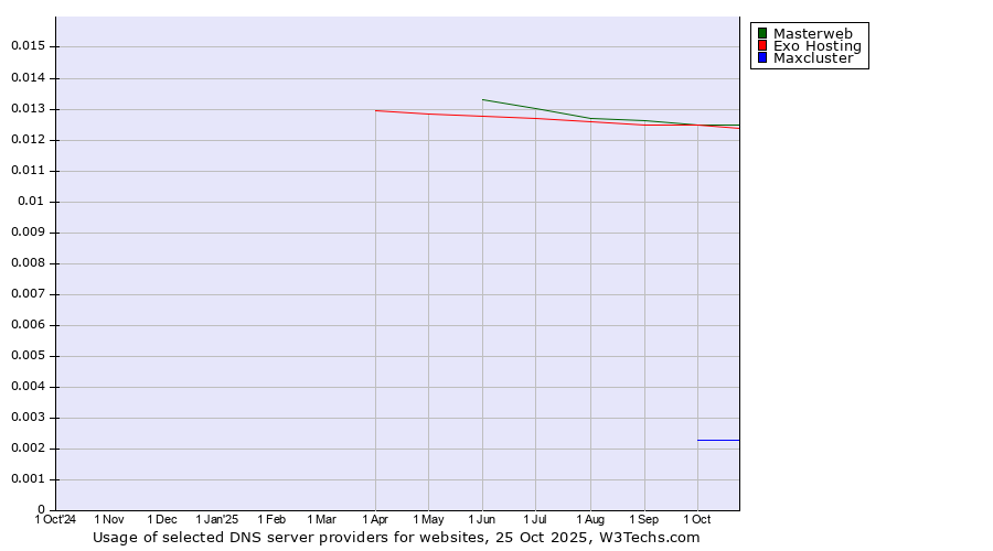 Historical trends in the usage of Masterweb vs. Exo Hosting vs. Maxcluster