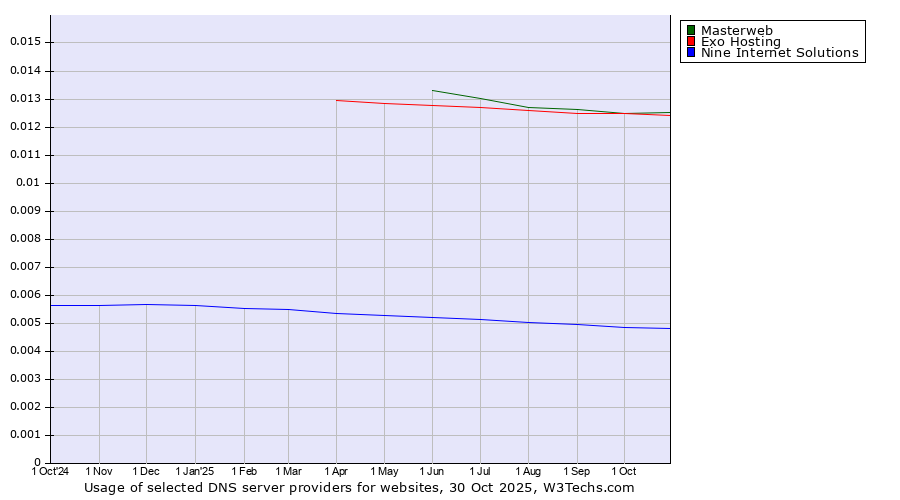Historical trends in the usage of Masterweb vs. Exo Hosting vs. Nine Internet Solutions