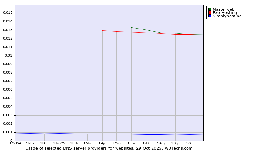 Historical trends in the usage of Masterweb vs. Exo Hosting vs. Simplyhosting