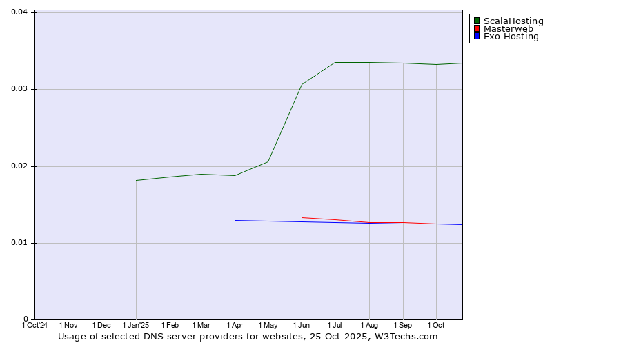 Historical trends in the usage of ScalaHosting vs. Masterweb vs. Exo Hosting