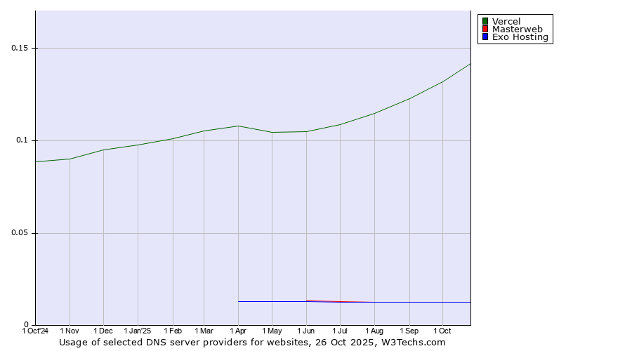 Historical trends in the usage of Vercel vs. Masterweb vs. Exo Hosting