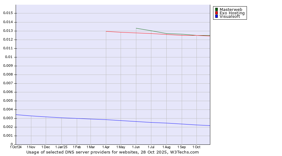 Historical trends in the usage of Masterweb vs. Exo Hosting vs. Visualsoft
