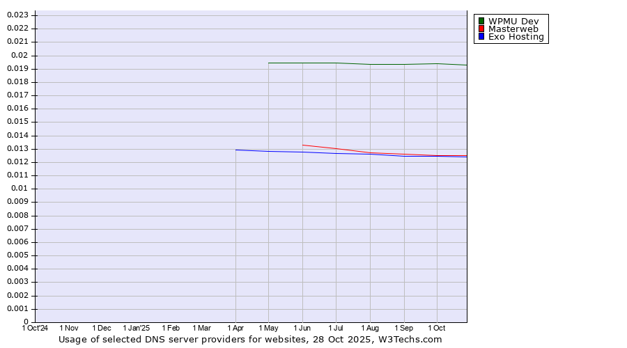 Historical trends in the usage of WPMU Dev vs. Masterweb vs. Exo Hosting