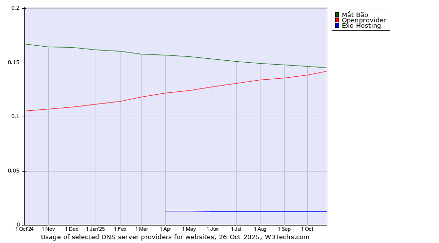Historical trends in the usage of Mắt Bão vs. Openprovider vs. Exo Hosting