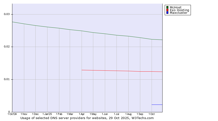 Historical trends in the usage of McHost vs. Exo Hosting vs. Maxcluster