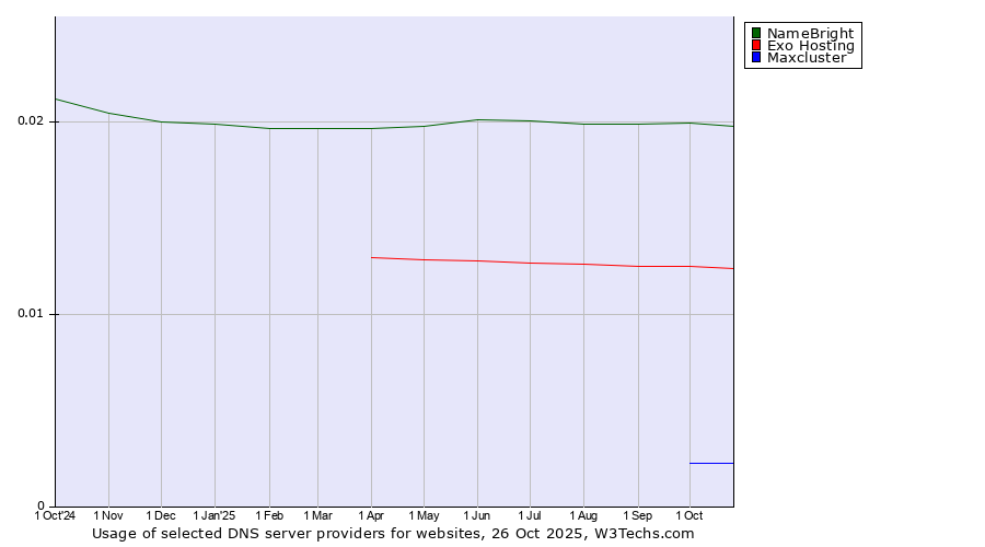 Historical trends in the usage of NameBright vs. Exo Hosting vs. Maxcluster