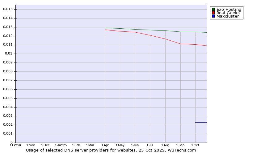 Historical trends in the usage of Exo Hosting vs. Real Geeks vs. Maxcluster