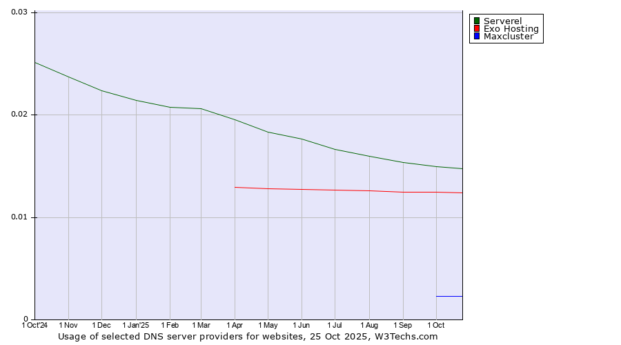 Historical trends in the usage of Serverel vs. Exo Hosting vs. Maxcluster