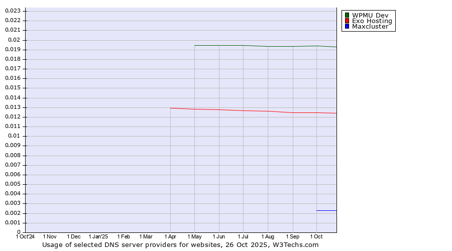 Historical trends in the usage of WPMU Dev vs. Exo Hosting vs. Maxcluster