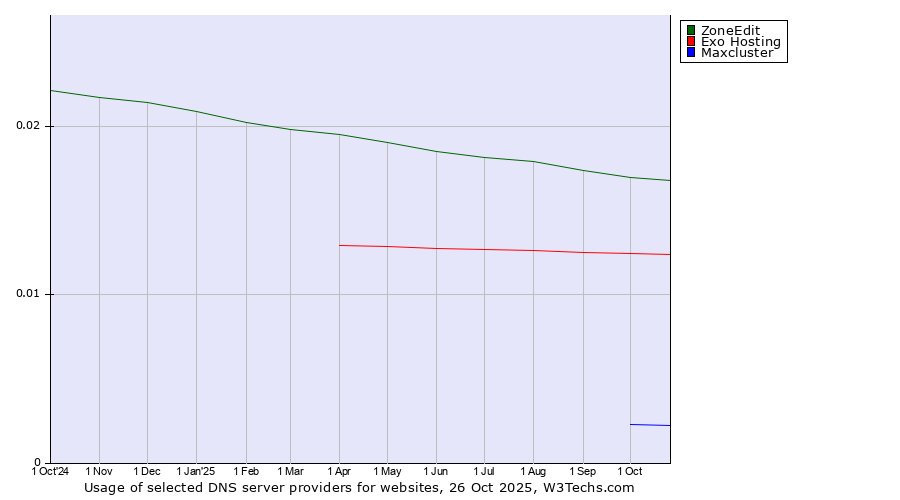Historical trends in the usage of ZoneEdit vs. Exo Hosting vs. Maxcluster