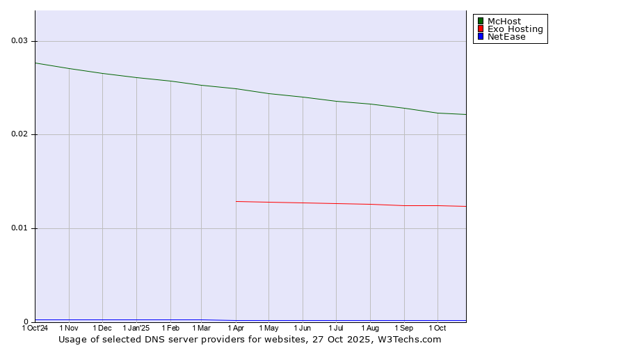 Historical trends in the usage of McHost vs. Exo Hosting vs. NetEase