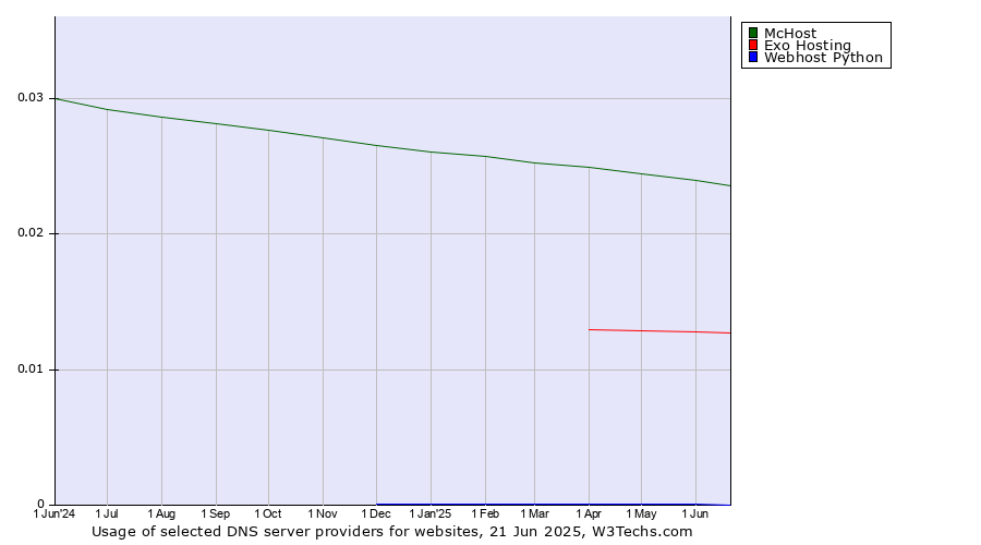 Historical trends in the usage of McHost vs. Exo Hosting vs. Webhost Python