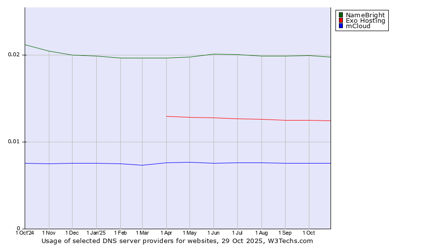 Historical trends in the usage of NameBright vs. Exo Hosting vs. mCloud