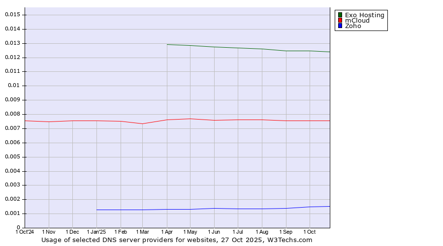 Historical trends in the usage of Exo Hosting vs. mCloud vs. Zoho