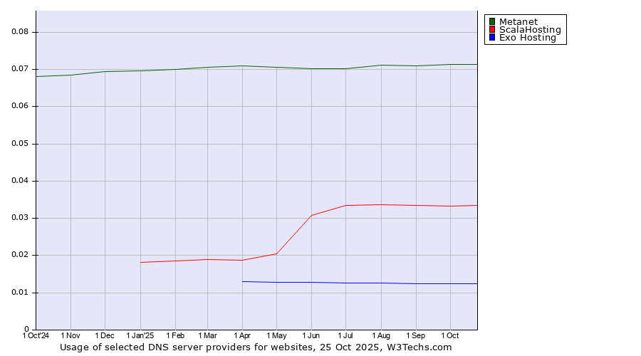 Historical trends in the usage of Metanet vs. ScalaHosting vs. Exo Hosting