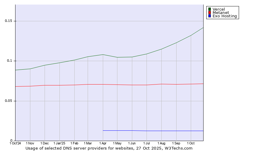 Historical trends in the usage of Vercel vs. Metanet vs. Exo Hosting