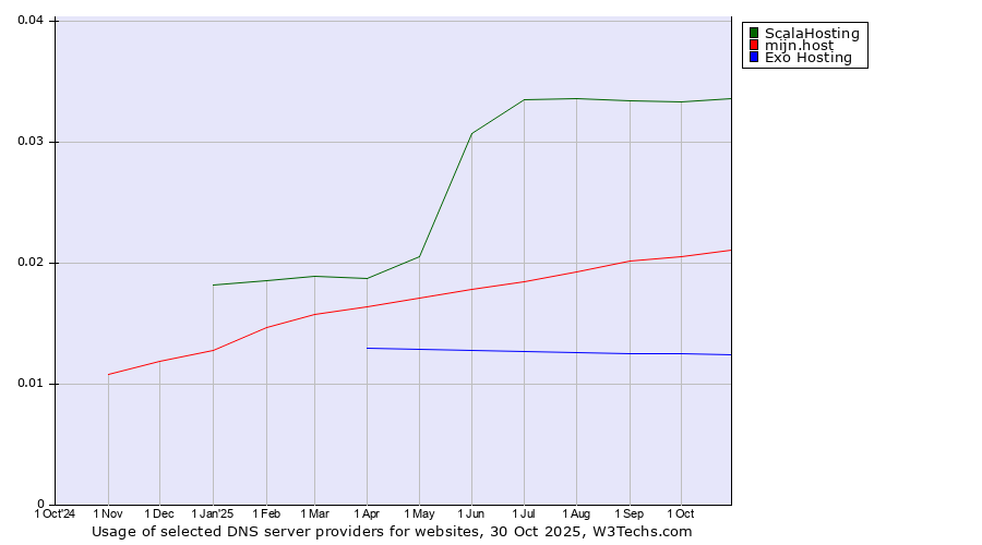 Historical trends in the usage of ScalaHosting vs. mijn.host vs. Exo Hosting