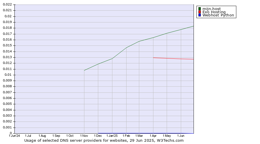 Historical trends in the usage of mijn.host vs. Exo Hosting vs. Webhost Python