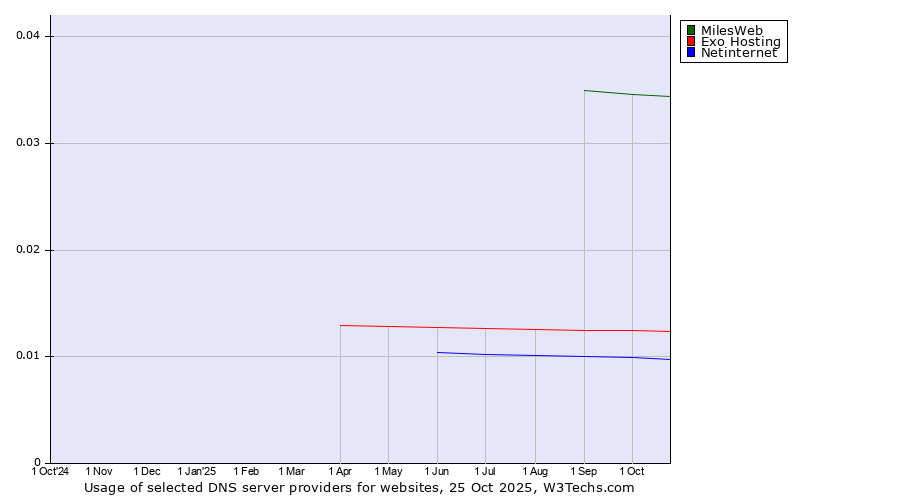 Historical trends in the usage of MilesWeb vs. Exo Hosting vs. Netinternet