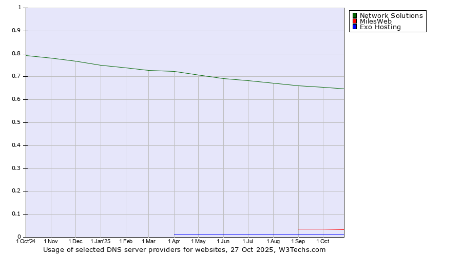 Historical trends in the usage of Network Solutions vs. MilesWeb vs. Exo Hosting