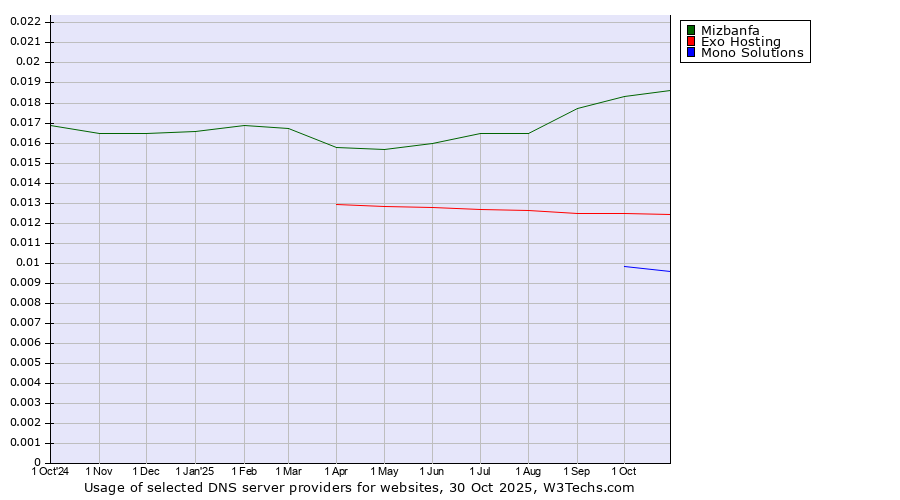 Historical trends in the usage of Mizbanfa vs. Exo Hosting vs. Mono Solutions